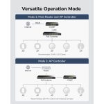Cudy C200P 2-in-1 Gigabit VPN Router and AP Controller | 4 PoE+ Ports | Manage 200 APs | Captive Portal - Image 5